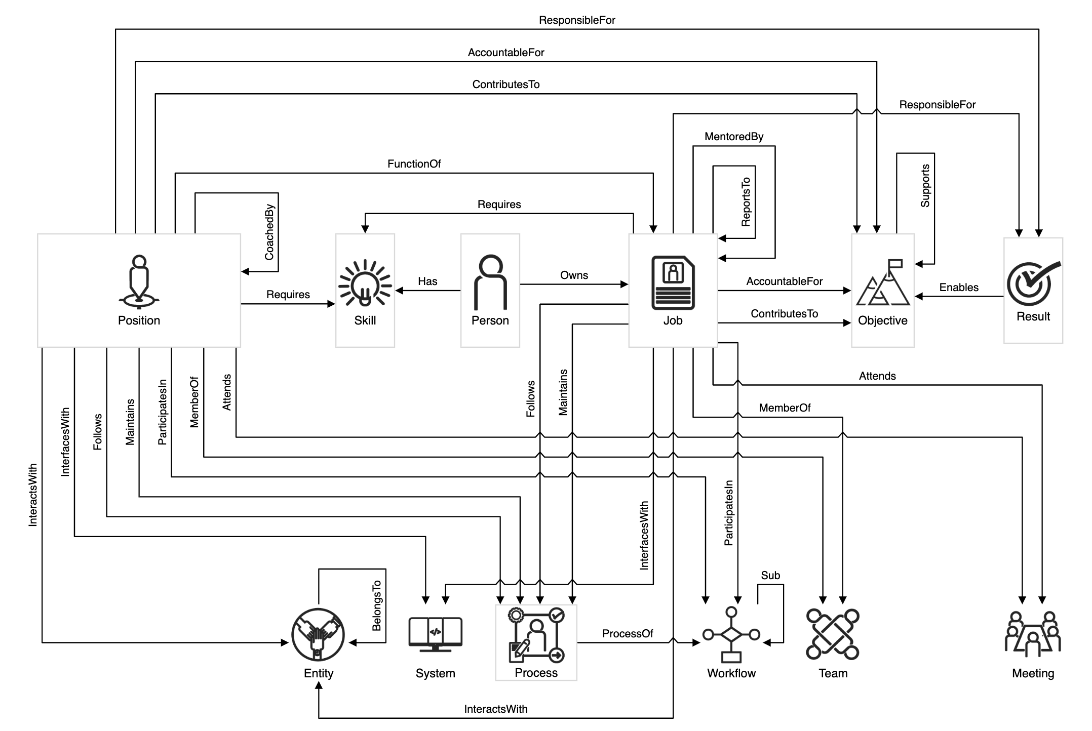 Org chart software schema diagram for an org graph