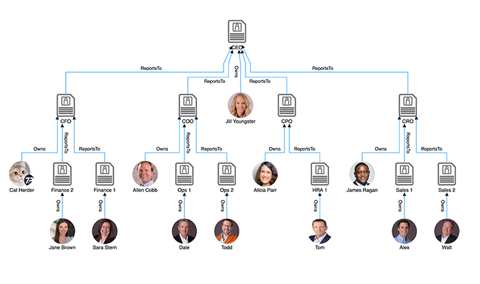 OGraph org chart software has a very rich org chart view that shows the pictures of people and who they report to. The people link back to a people directory directly from the org chart view.