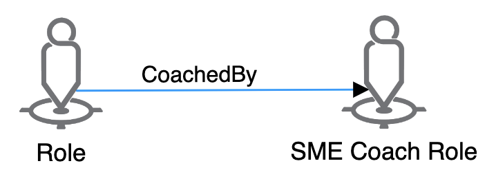 Roles have coached by connections so you know who to turn to for coaching